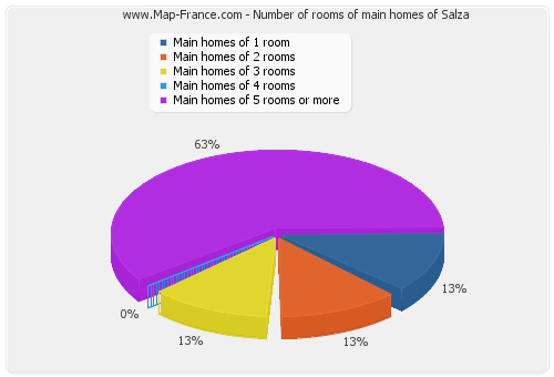 Number of rooms of main homes of Salza