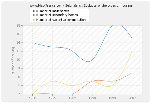 Seignalens : Evolution of the types of housing