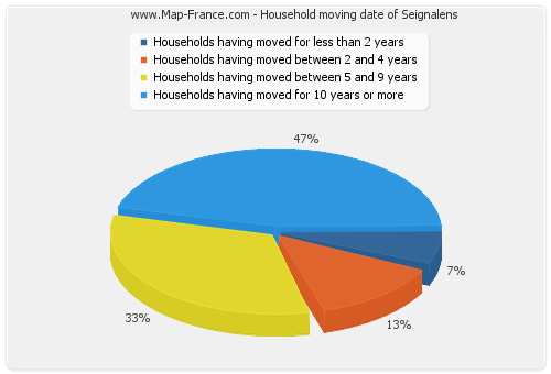 Household moving date of Seignalens