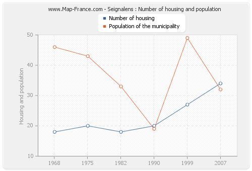 Seignalens : Number of housing and population