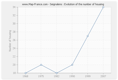 Seignalens : Evolution of the number of housing