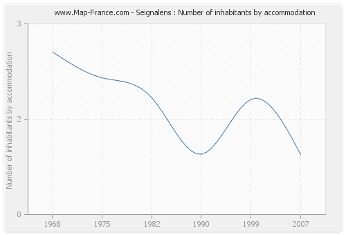 Seignalens : Number of inhabitants by accommodation