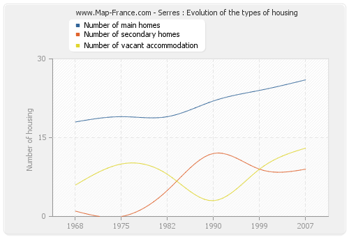 Serres : Evolution of the types of housing