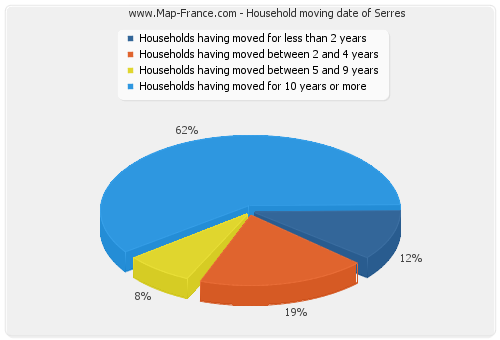 Household moving date of Serres