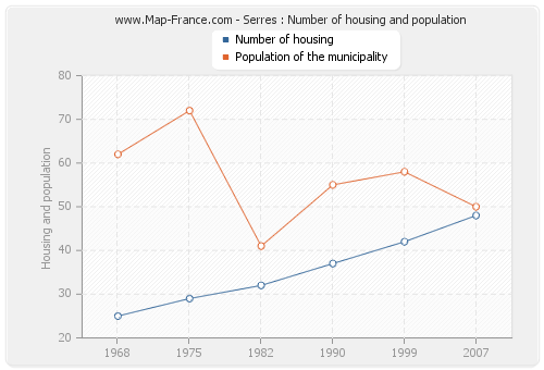 Serres : Number of housing and population