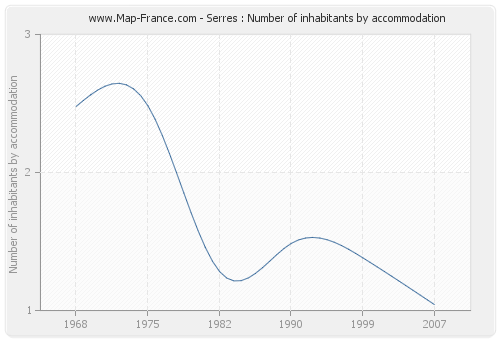 Serres : Number of inhabitants by accommodation