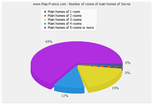 Number of rooms of main homes of Serres