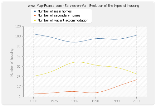 Serviès-en-Val : Evolution of the types of housing