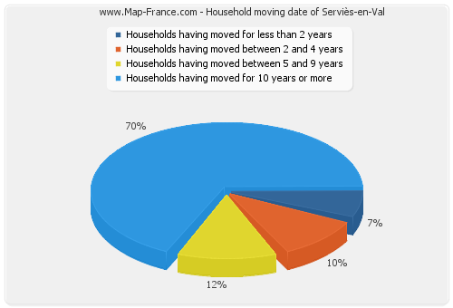 Household moving date of Serviès-en-Val