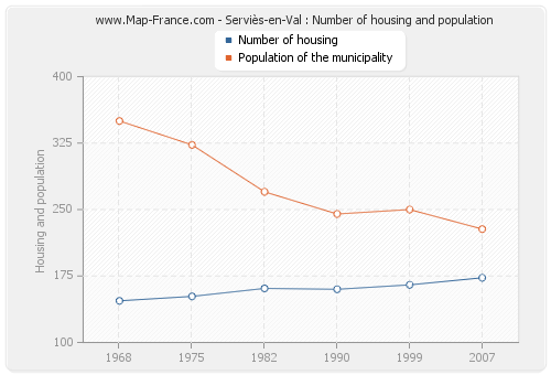 Serviès-en-Val : Number of housing and population