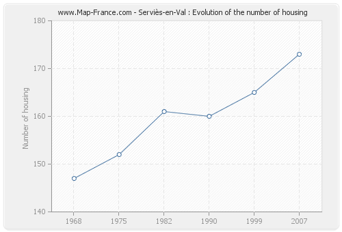 Serviès-en-Val : Evolution of the number of housing