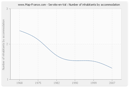 Serviès-en-Val : Number of inhabitants by accommodation