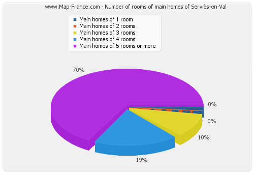Number of rooms of main homes of Serviès-en-Val