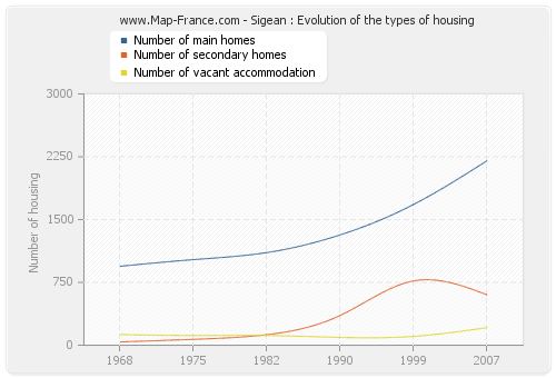 Sigean : Evolution of the types of housing