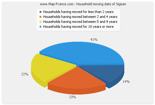 Household moving date of Sigean