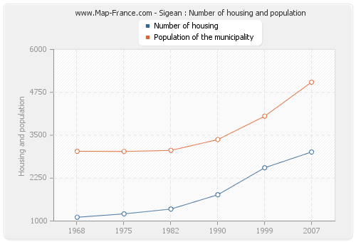 Sigean : Number of housing and population