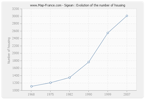 Sigean : Evolution of the number of housing