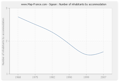 Sigean : Number of inhabitants by accommodation