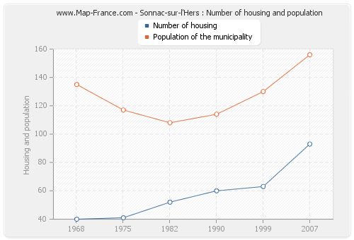 Sonnac-sur-l'Hers : Number of housing and population