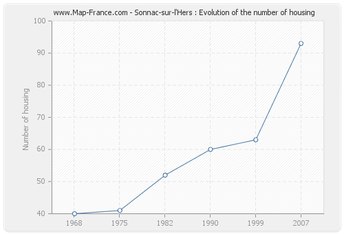 Sonnac-sur-l'Hers : Evolution of the number of housing