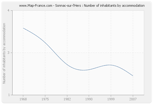 Sonnac-sur-l'Hers : Number of inhabitants by accommodation