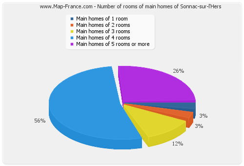 Number of rooms of main homes of Sonnac-sur-l'Hers