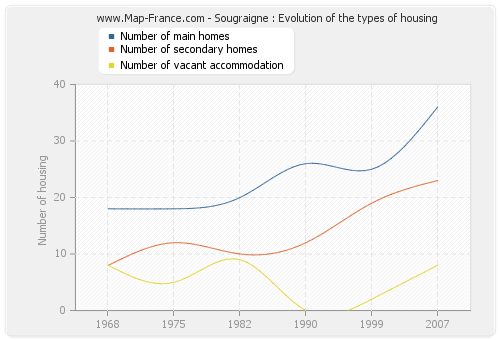 Sougraigne : Evolution of the types of housing