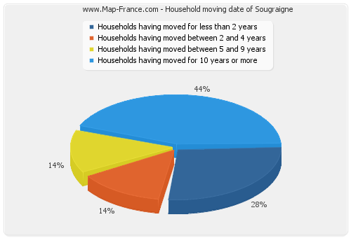 Household moving date of Sougraigne