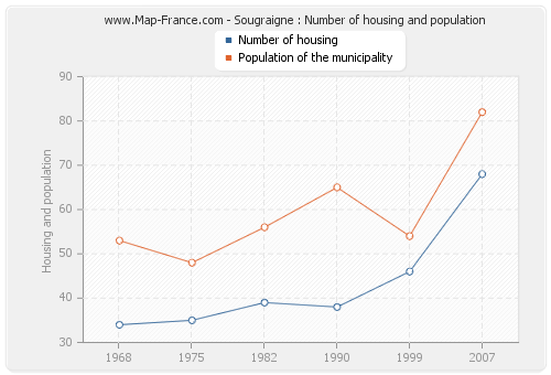 Sougraigne : Number of housing and population