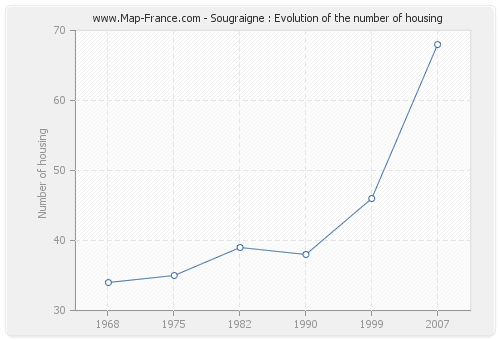 Sougraigne : Evolution of the number of housing