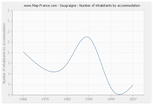 Sougraigne : Number of inhabitants by accommodation