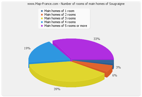 Number of rooms of main homes of Sougraigne