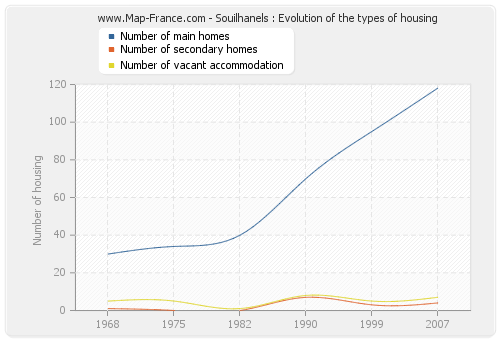 Souilhanels : Evolution of the types of housing