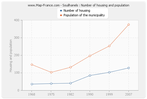 Souilhanels : Number of housing and population