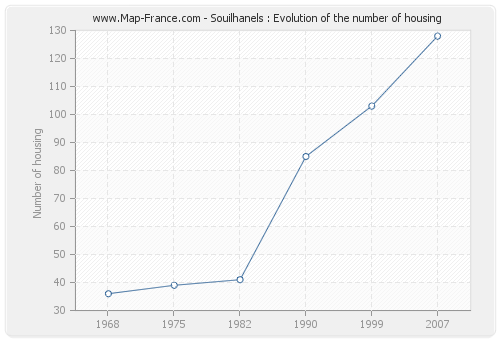 Souilhanels : Evolution of the number of housing