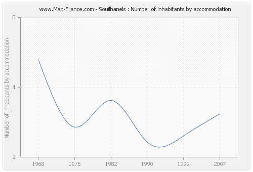 Souilhanels : Number of inhabitants by accommodation