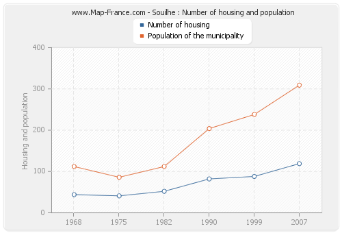 Souilhe : Number of housing and population