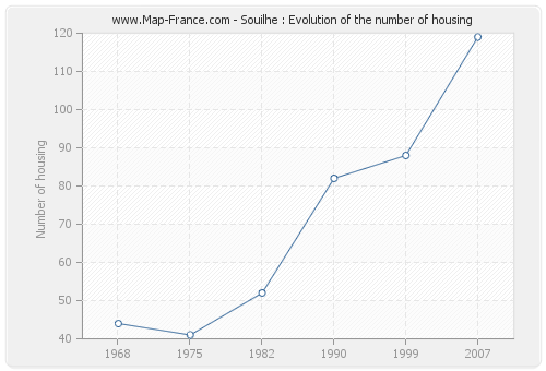 Souilhe : Evolution of the number of housing