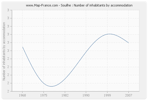 Souilhe : Number of inhabitants by accommodation