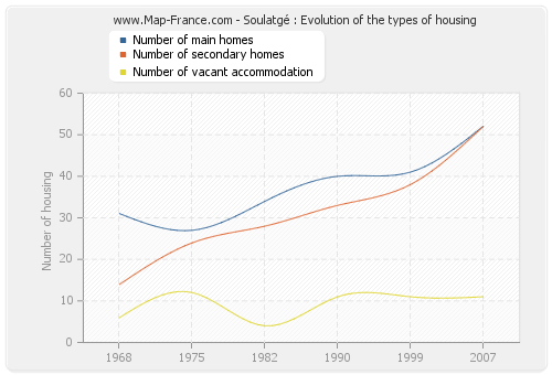 Soulatgé : Evolution of the types of housing
