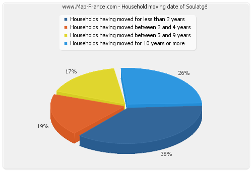 Household moving date of Soulatgé