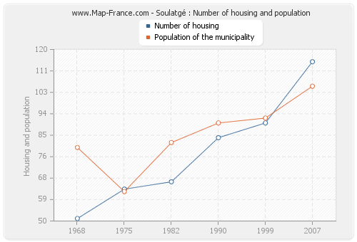 Soulatgé : Number of housing and population