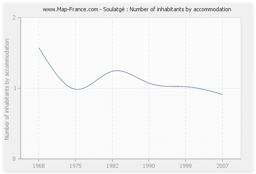 Soulatgé : Number of inhabitants by accommodation