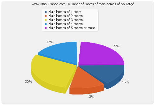 Number of rooms of main homes of Soulatgé