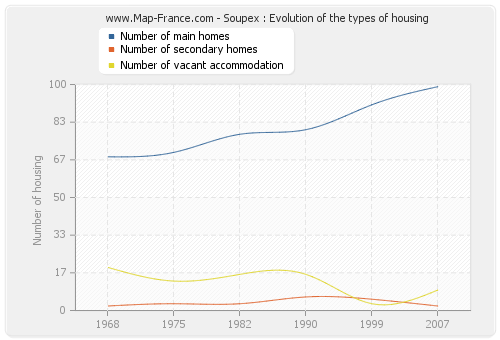 Soupex : Evolution of the types of housing