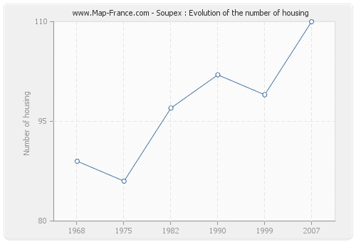 Soupex : Evolution of the number of housing