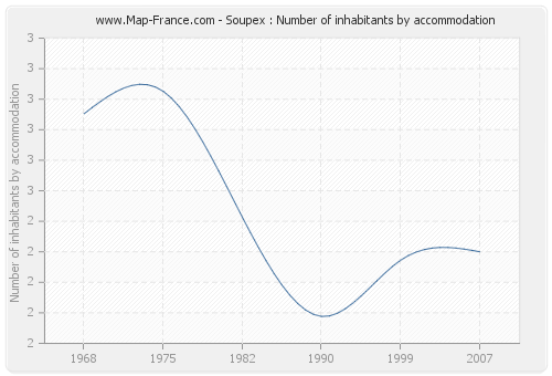 Soupex : Number of inhabitants by accommodation