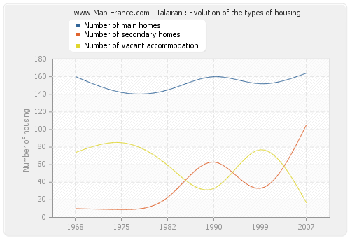 Talairan : Evolution of the types of housing