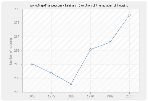 Talairan : Evolution of the number of housing