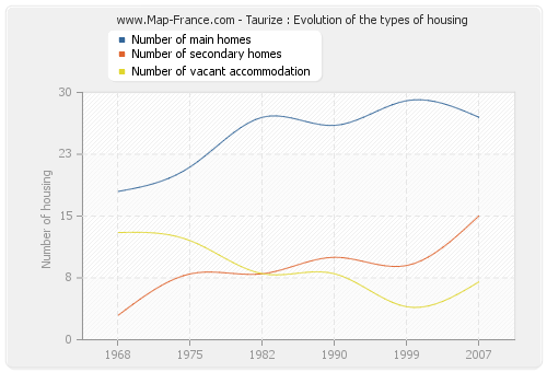Taurize : Evolution of the types of housing